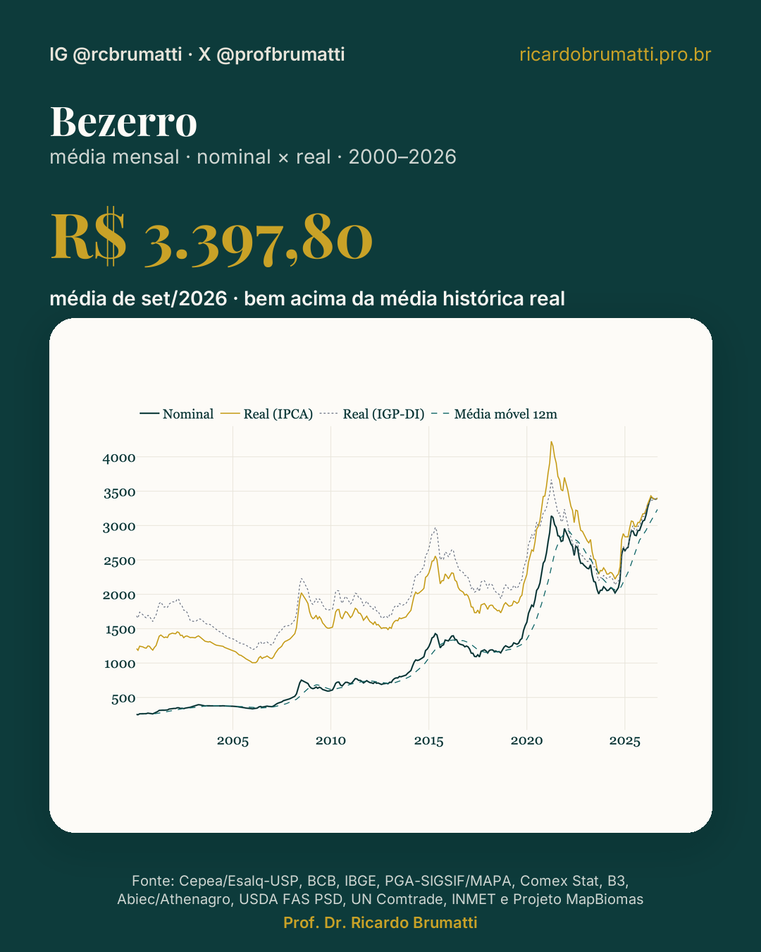 bezerro nominal × real
