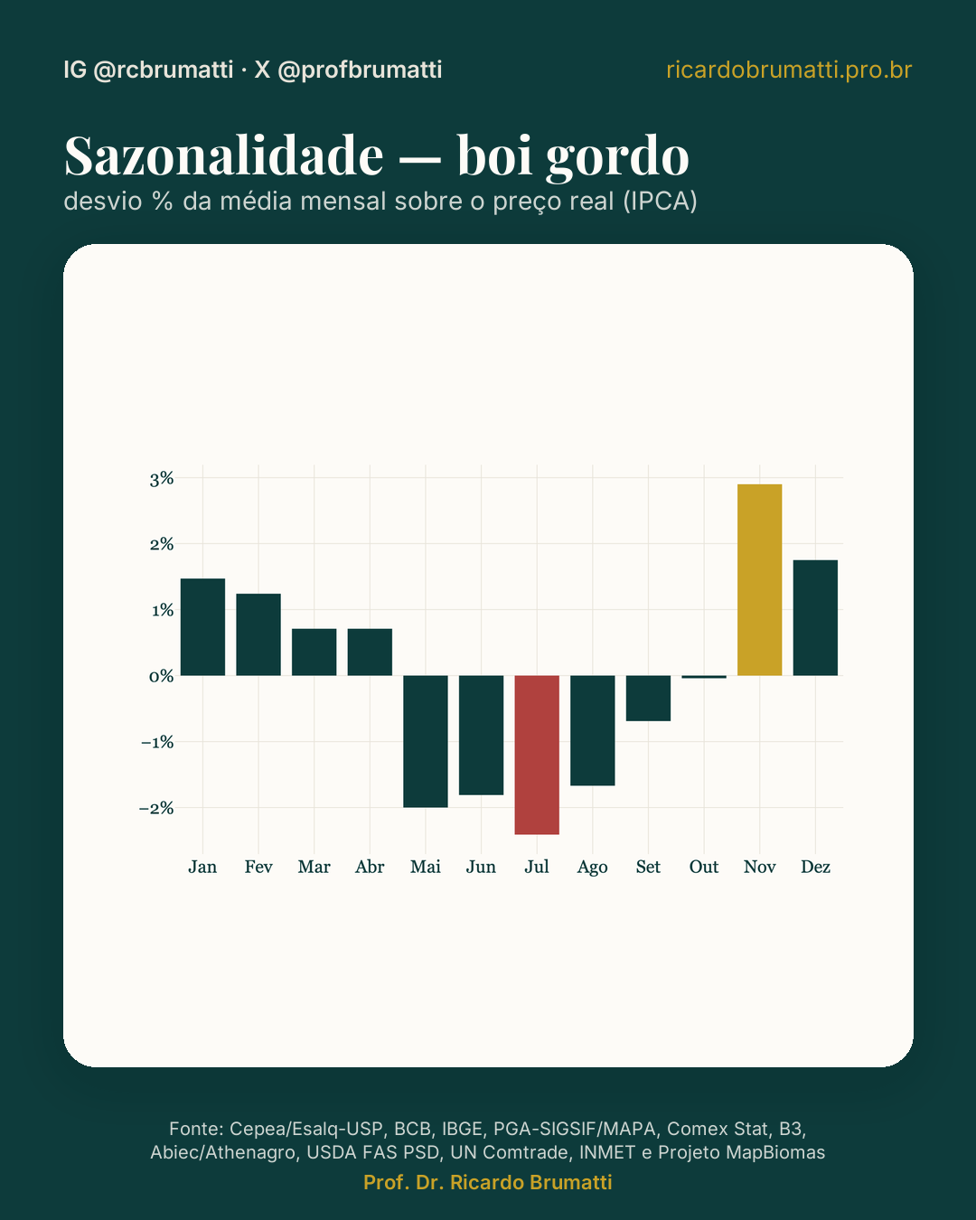 sazonalidade do boi real