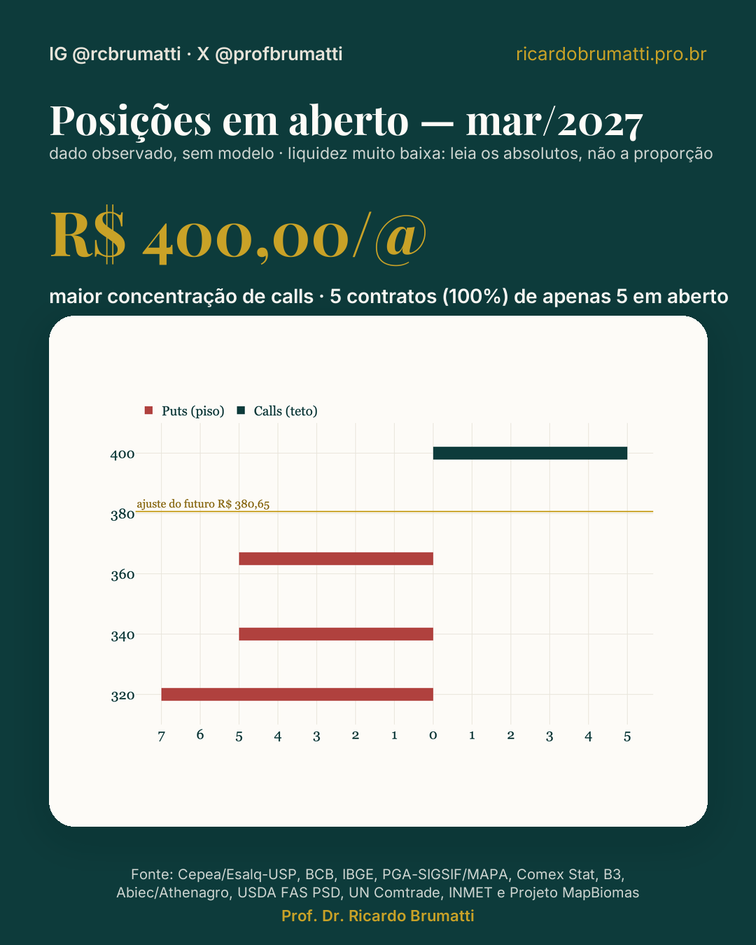 mapa de posicões em aberto mar 2027 opcões b3