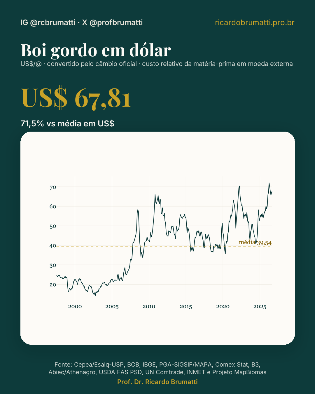 boi gordo em dolar