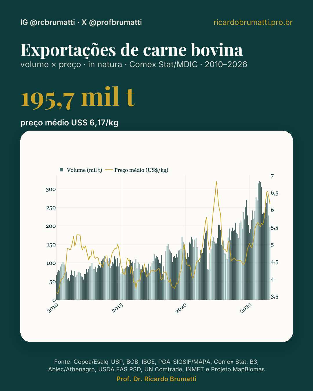exportacões volume × preco