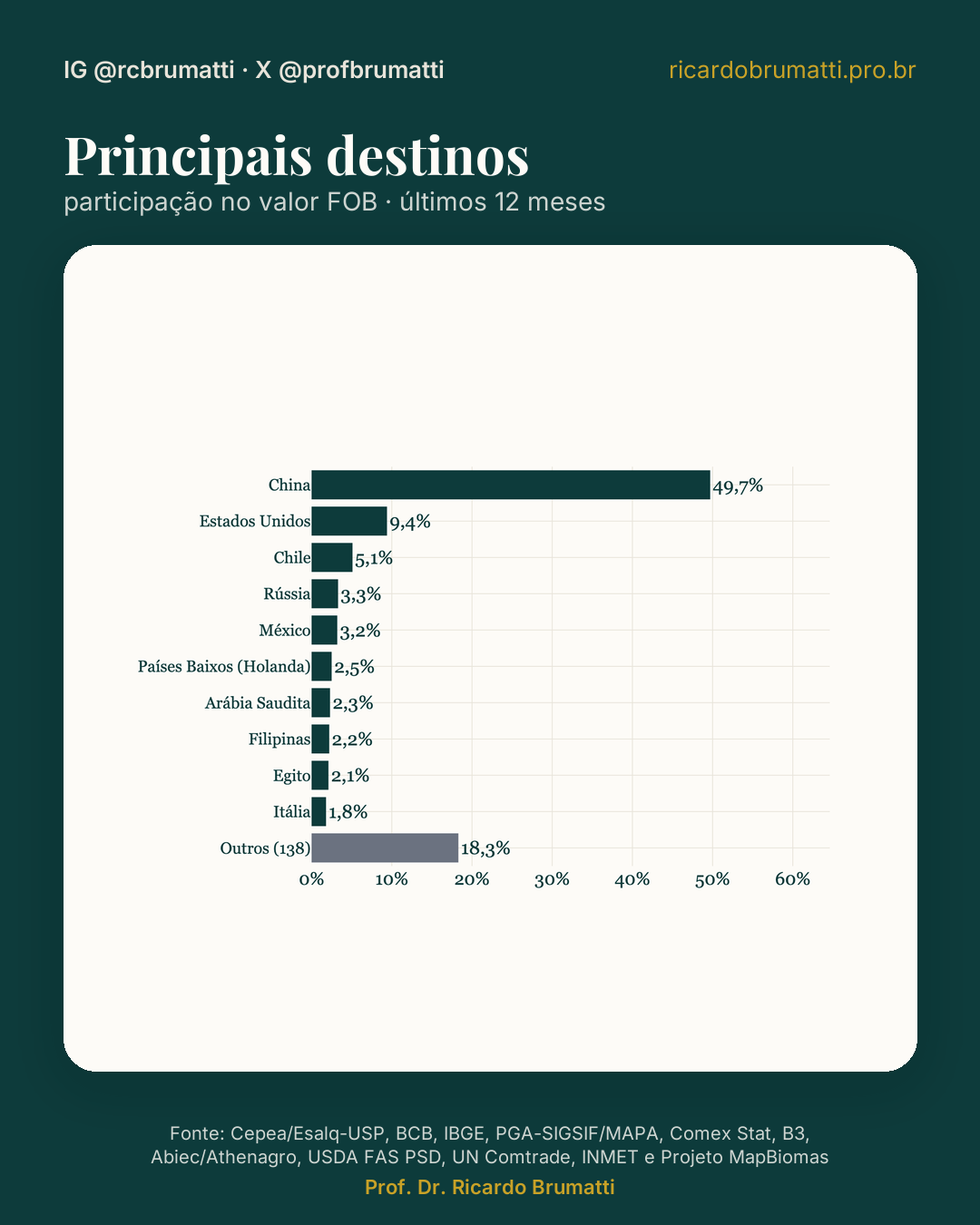 exportacões destinos