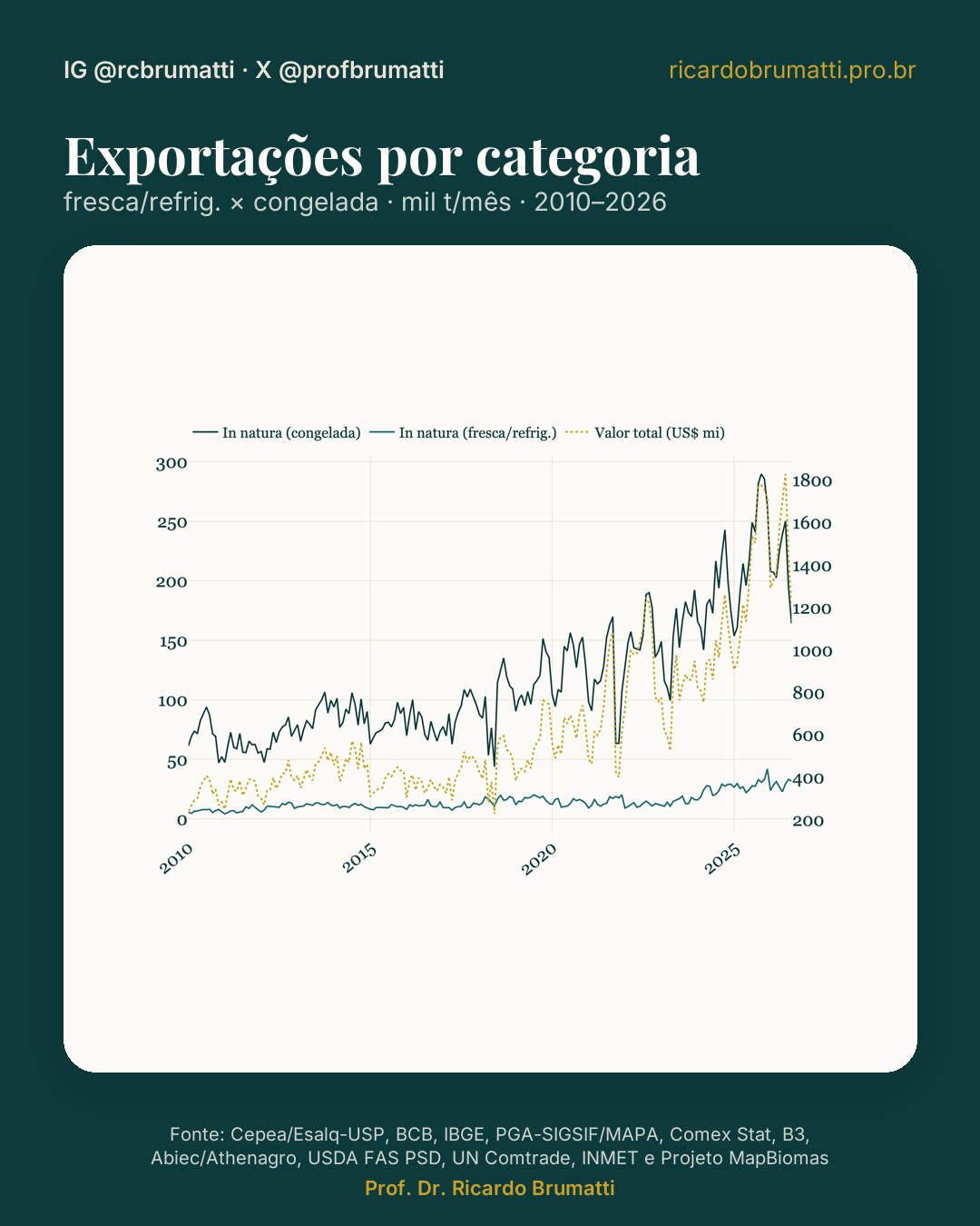 exportacões in natura por categoria
