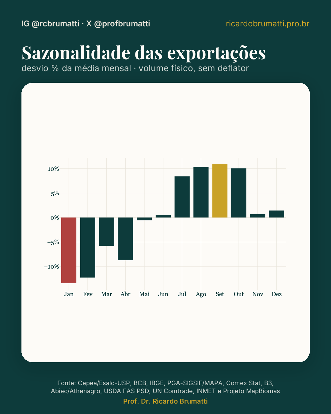 sazonalidade volume exportado
