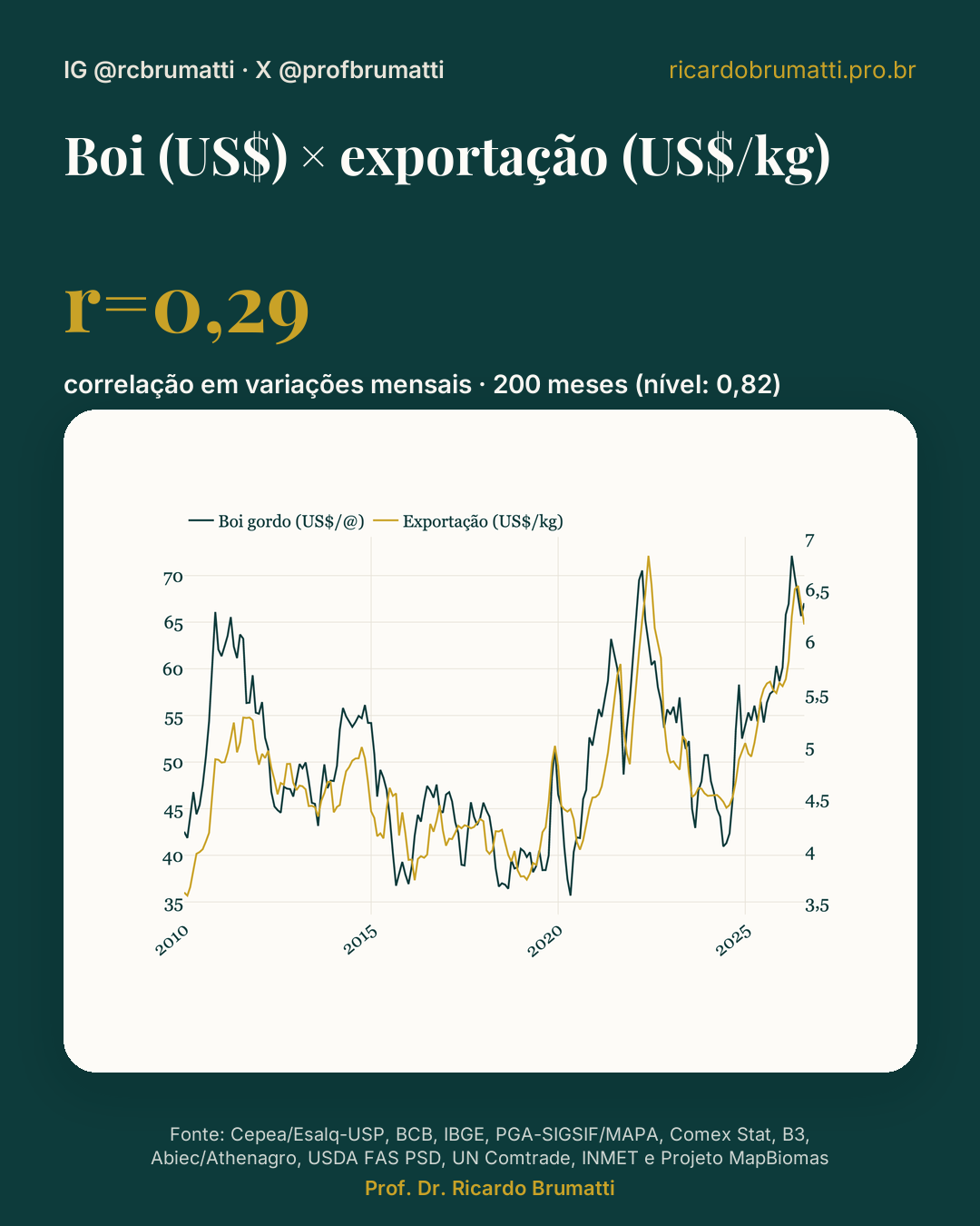 boi gordo × preco da exportacao