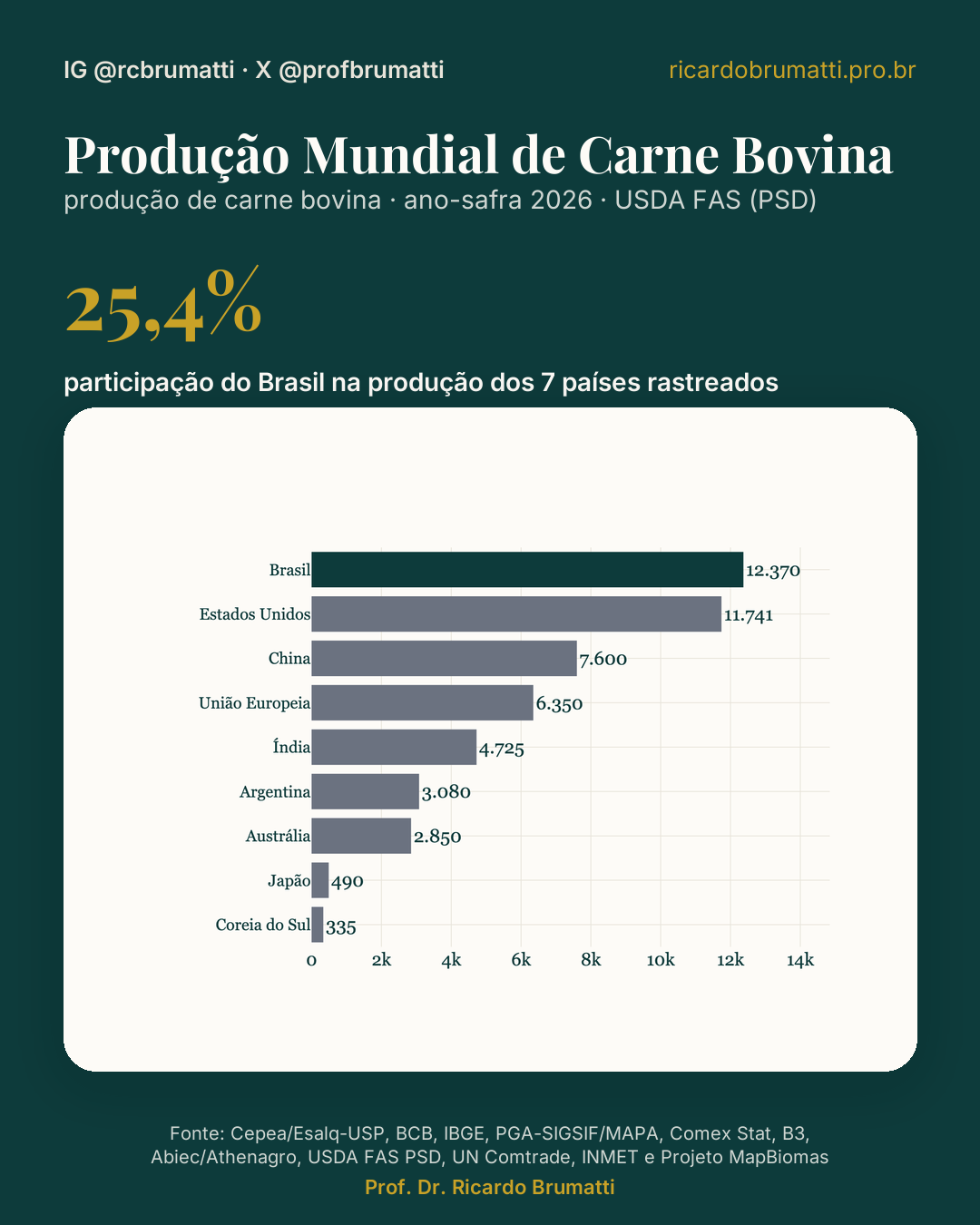 producao mundial de carne bovina producao por pais