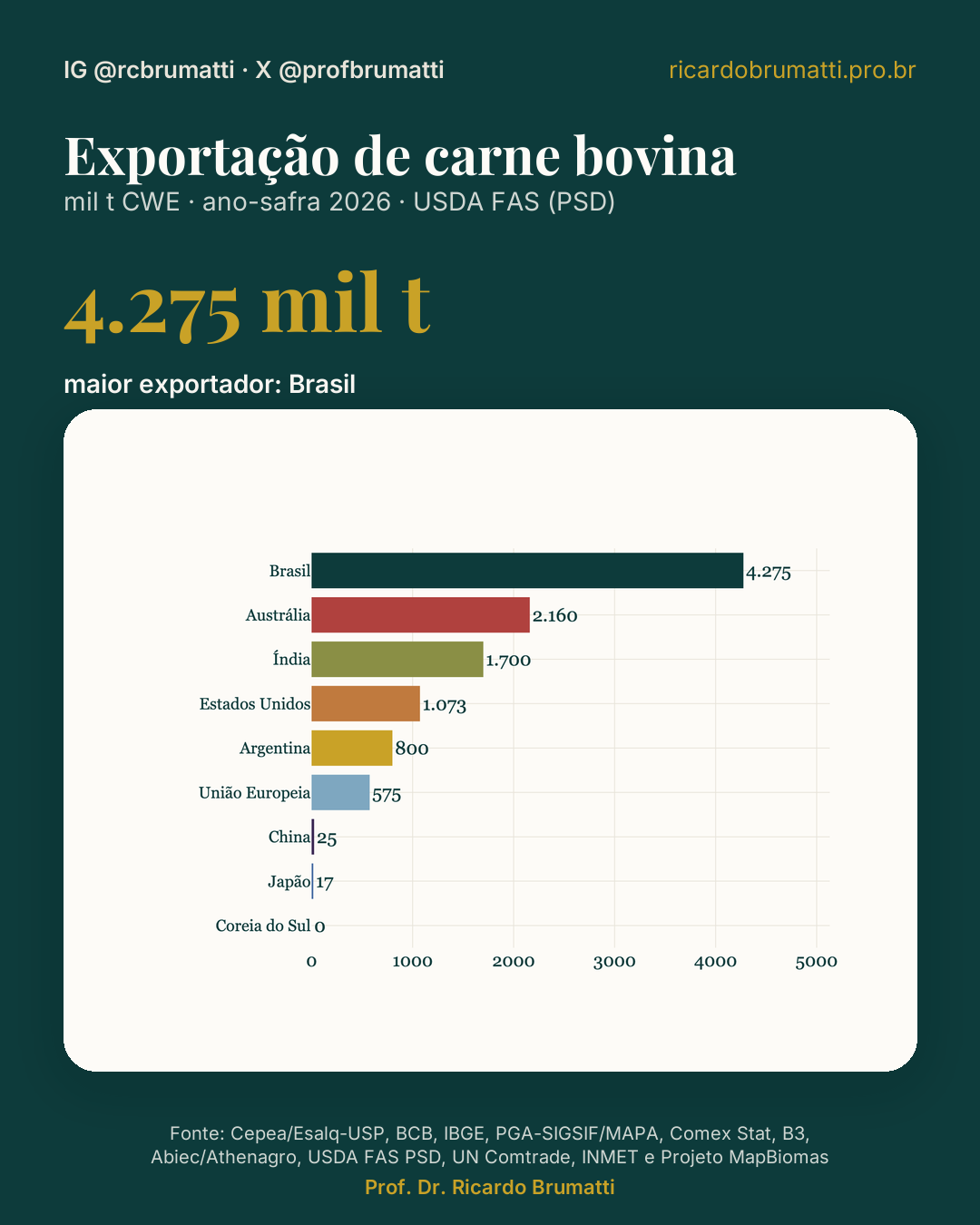 exportacao de carne bovina