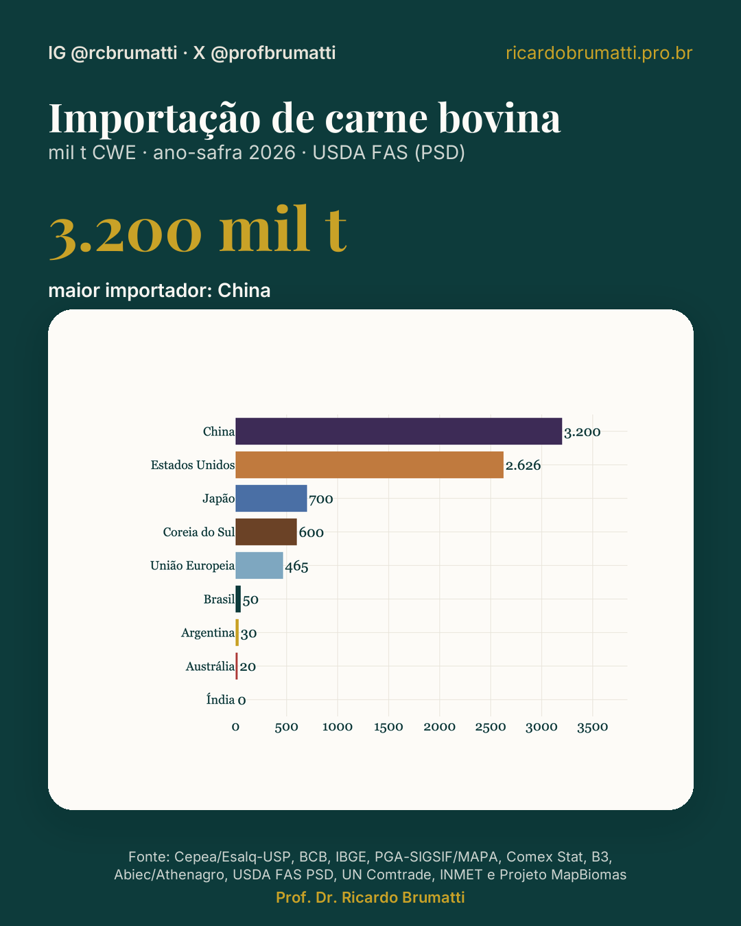 importacao de carne bovina