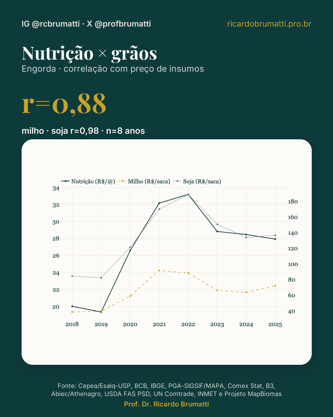 nutricao × graos