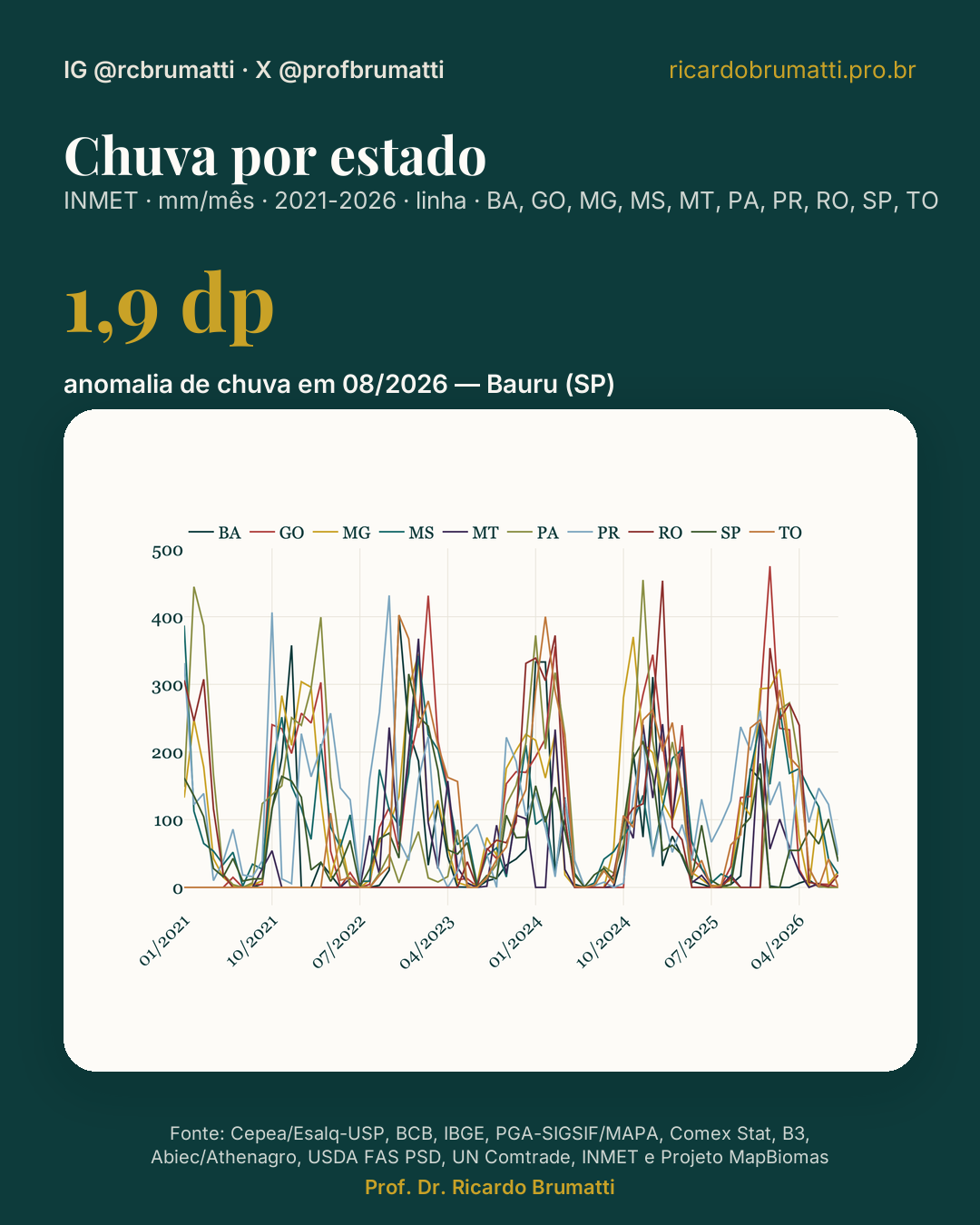chuva por estado inmet