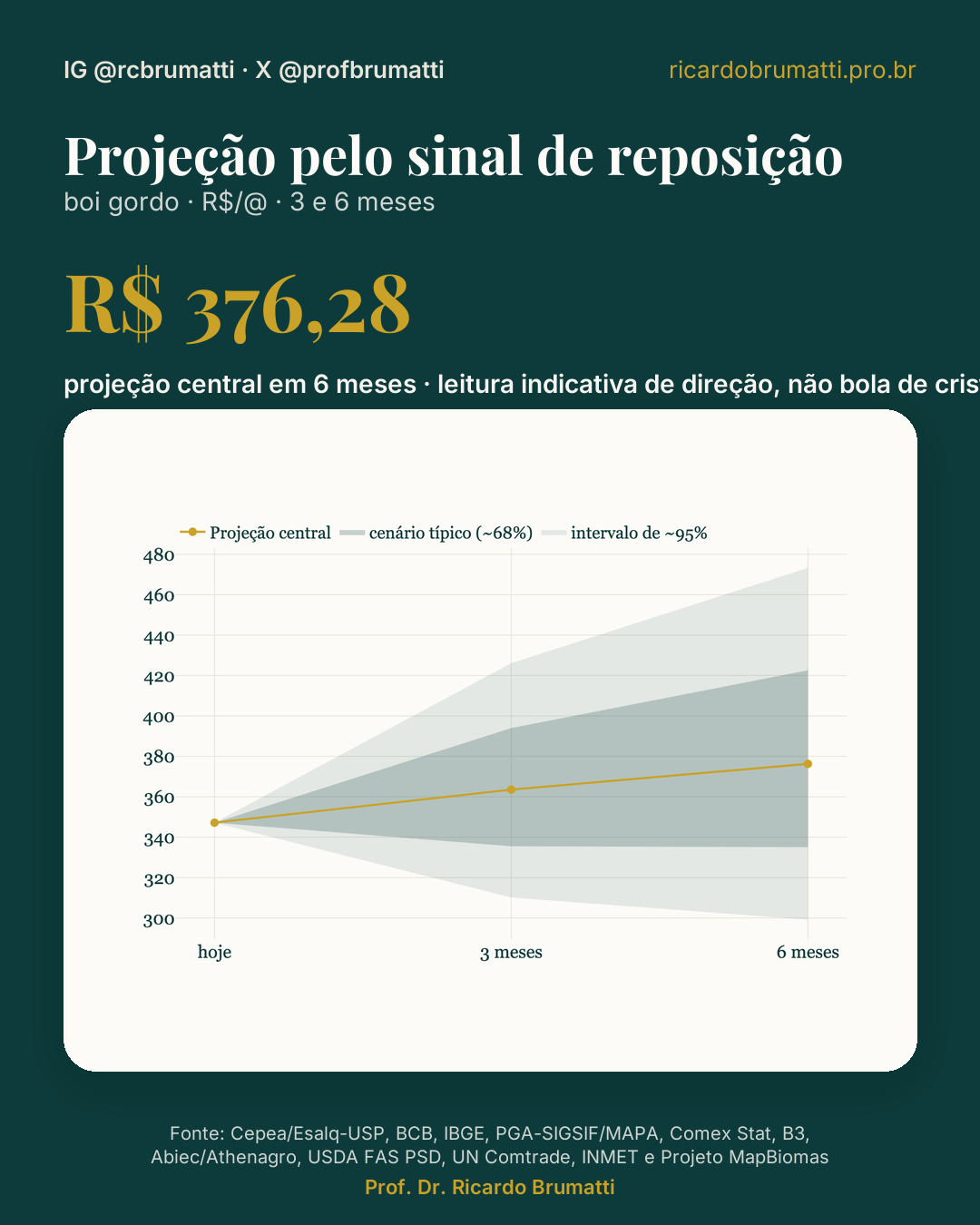 projecao pelo sinal de reposicao