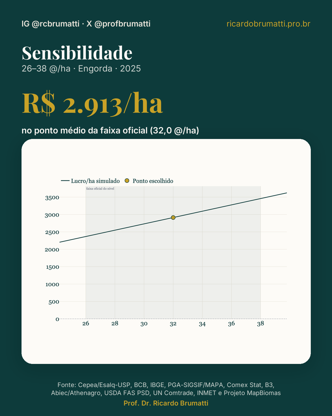 sensibilidade custo
