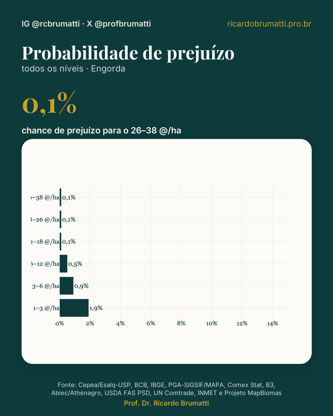 probabilidade de prejuizo