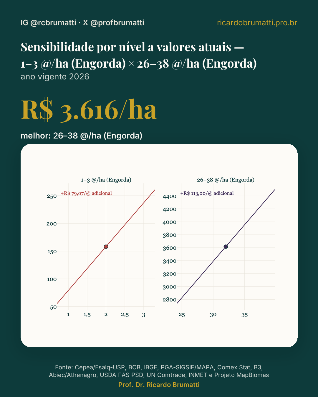 ano vigente sensibilidade por nivel 1–3 @ ha engorda × 26–38 @ ha engorda