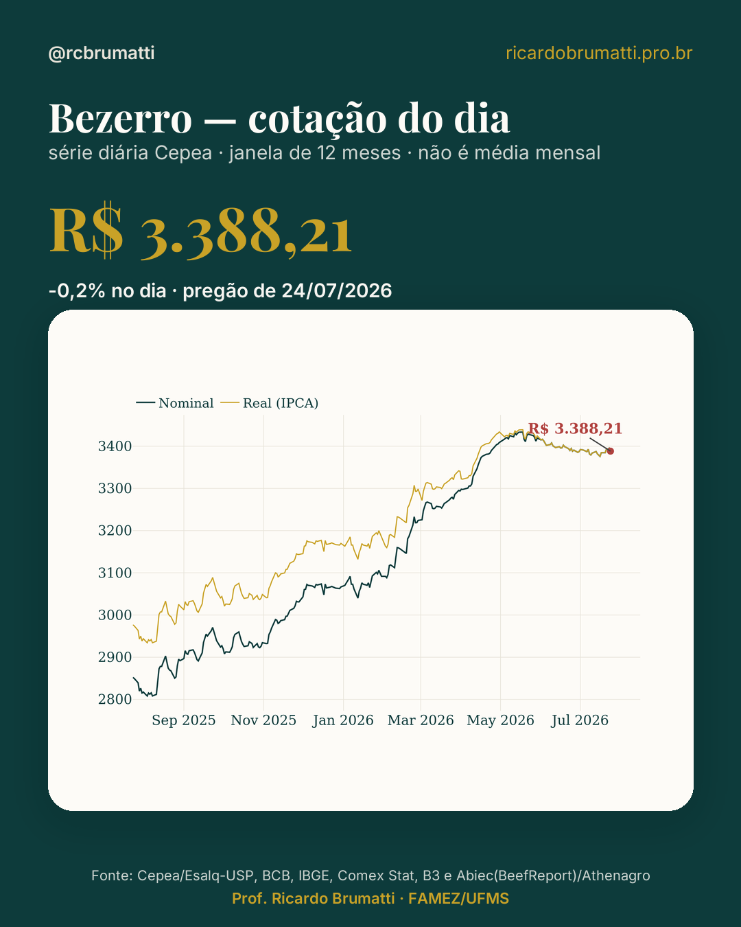 Bezerro — cotação do dia