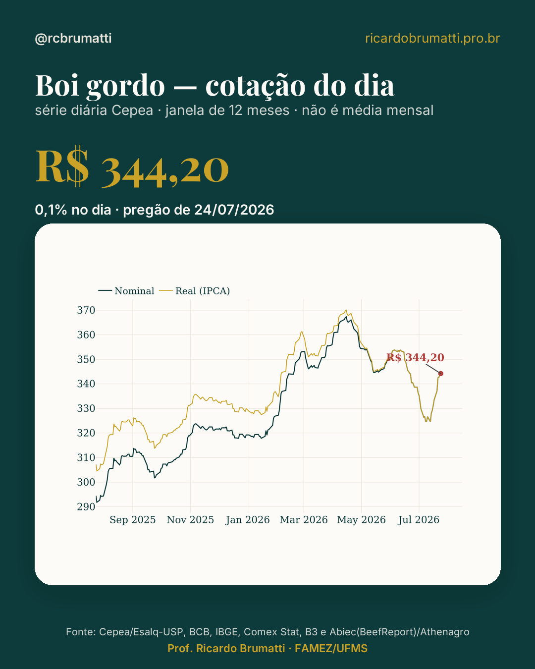 Boi gordo — cotação do dia
