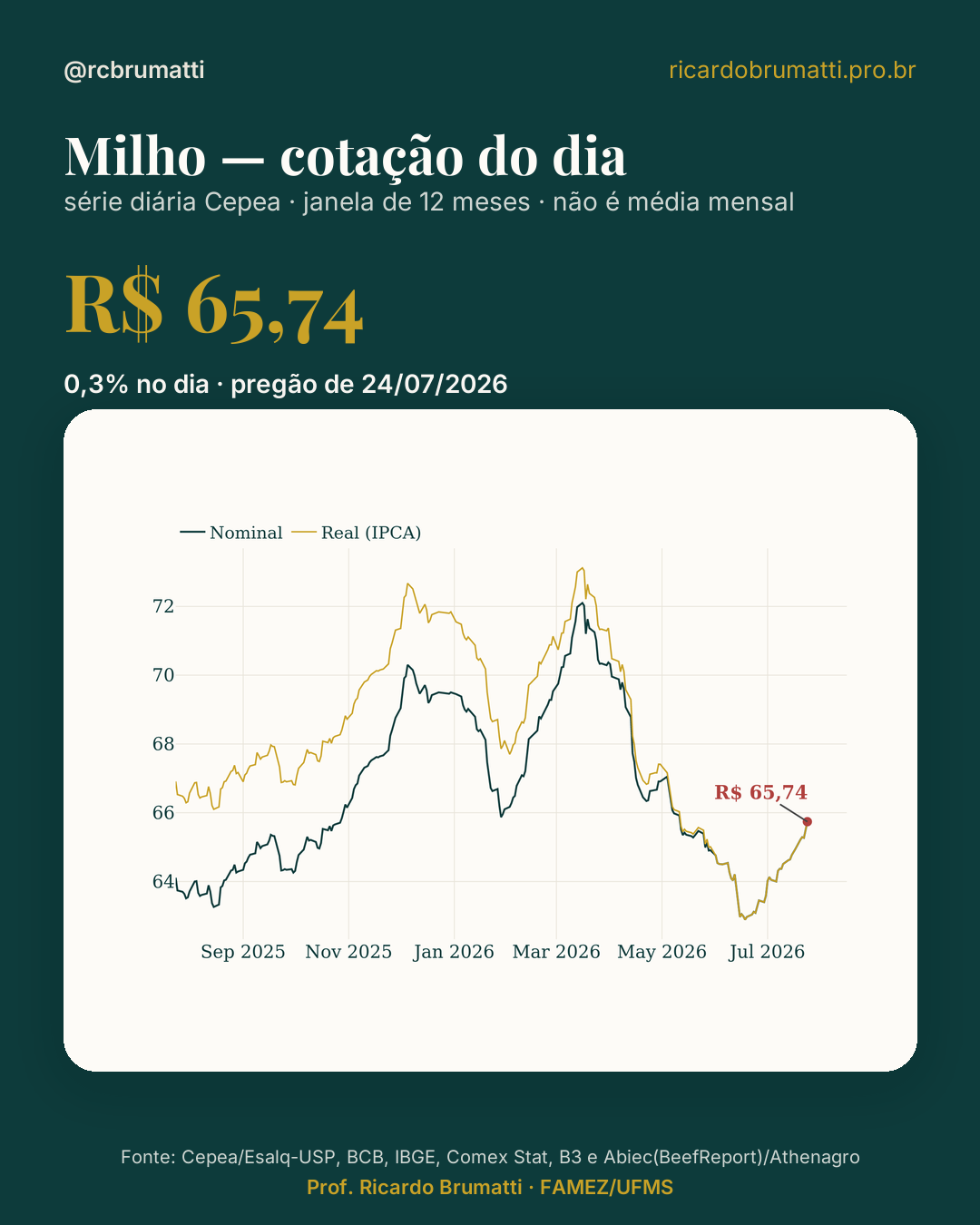 Milho — cotação do dia