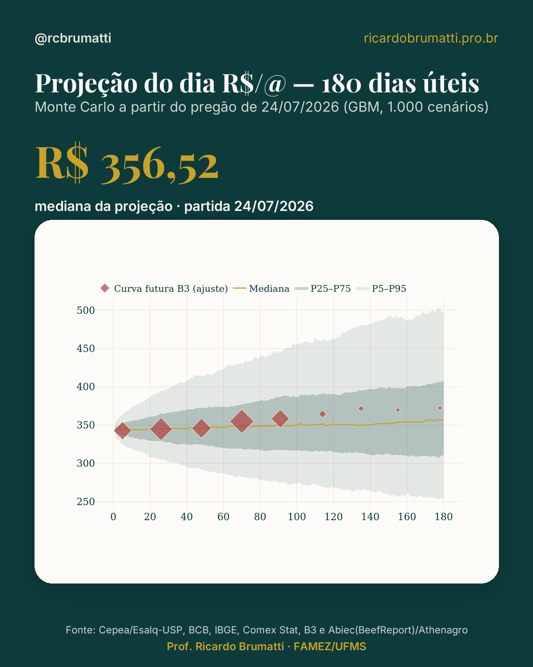Projeção R$/@ — 180 dias úteis