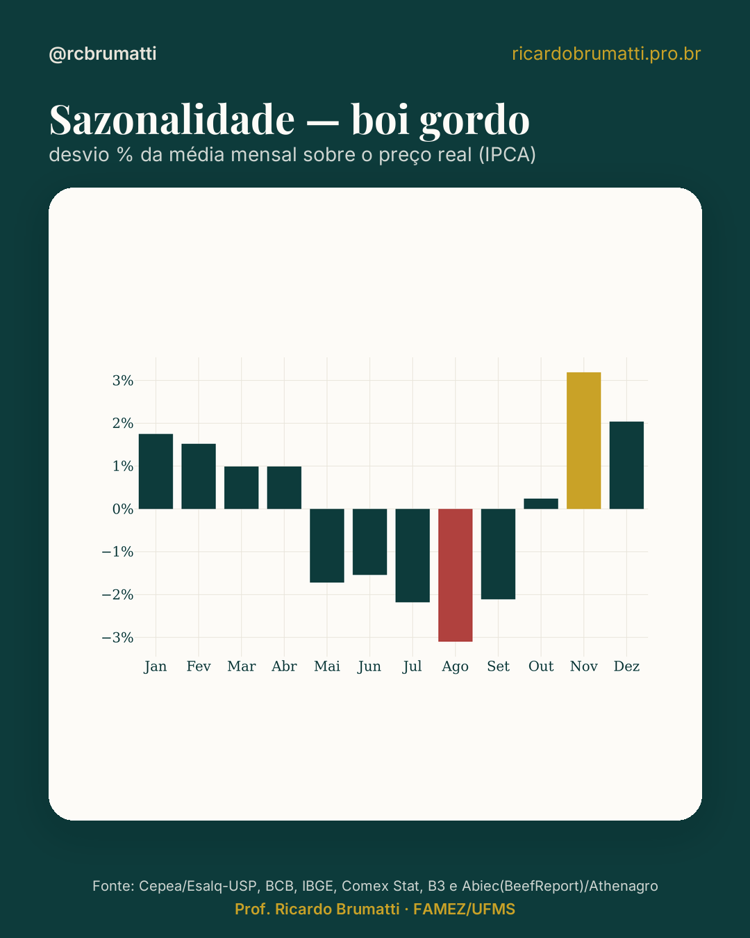 Sazonalidade — boi gordo